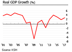 Hungary gdp growth Hungary gdp growth