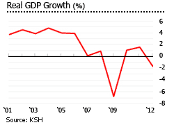 Hungary GDP growth