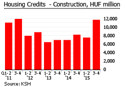 Hungary housing credits construction