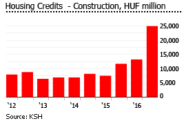 Hungary housing credits construction Hungary housing credits construction