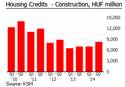Hungary housing credits construction