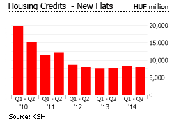 Hungary housing credits new flats