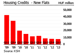 Hungary housing credits new flats