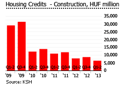 Hungary housing credits