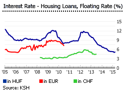 Hungary interest rates