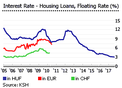 Hungary interest rates Hungary interest rates