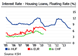 Hungary interest rates