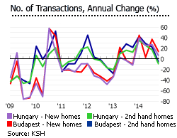 Hungary number of transactions