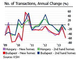 Hungary number of transactions