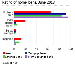 Hungary rating home loans