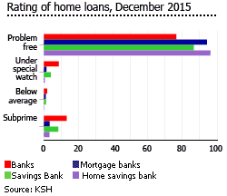 Hungary rating home loans