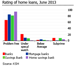 Hungary  rating home loans