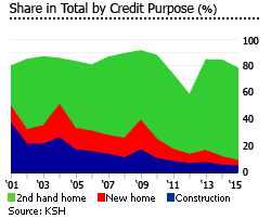 Hungary share in total by credit