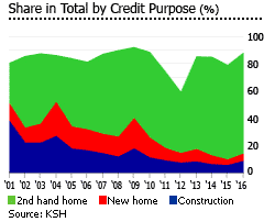 Hungary share in total by credit Hungary share in total by credit