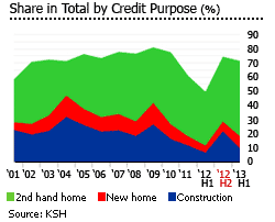 Hungary share in total by credit purpose