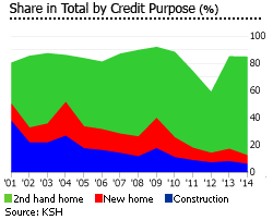 Hungary share in total by credit