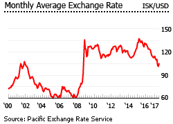Iceland exchange rate Iceland exchange rate