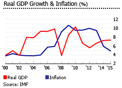 India GDP inflation