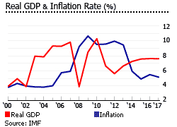India house prices India gdp inflation