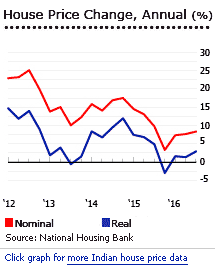India house prices India house prices
