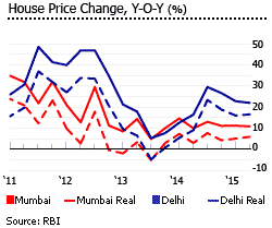 India house price change mumbai delhi