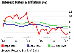 India interest inflation India interest inflation