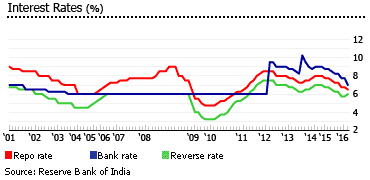 India interest rates