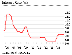 Indonesia interest rates