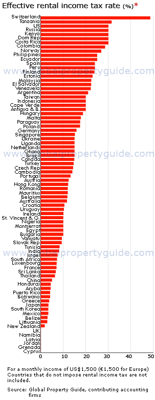 Global rental income tax comparison