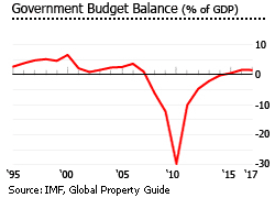 Ireland government balance budget Ireland government balance budget