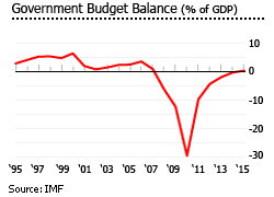 Ireland government budget balance