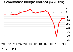 Ireland govt budget balance