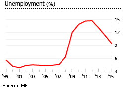 Ireland unemployment