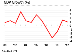 Jamaica GDP growth