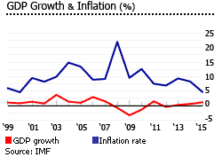 Jamaica gdp inflation