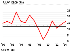 Jamaica gdp rate