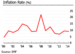 Jamaica inflation rate