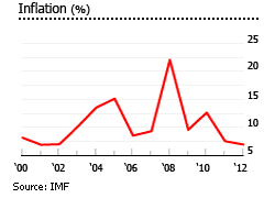 Jamaica inflation