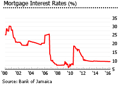 Jamaica interest rates