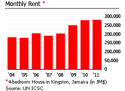 Jamaica monthly rent