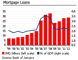 Jamaica mortgage loans