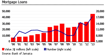 Jamaica mortgage loans