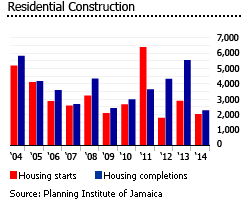 Jamaica residential construction