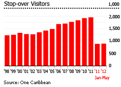 Jamaican stop over visitors