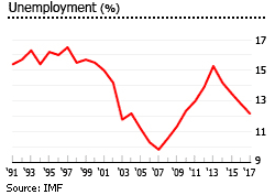 Jamaica unemployment Jamaica unemployment
