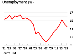 Jamaica unemployment