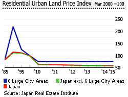 Japan residential urban land price index