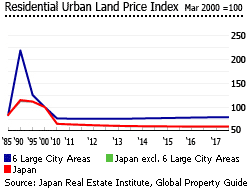 Japan residential urban land price Japan residential urban land price