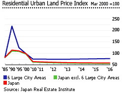 Japan residential urban land price