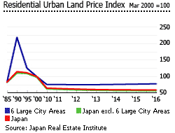 Property Prices In Japan Japanese Real Estate Prices